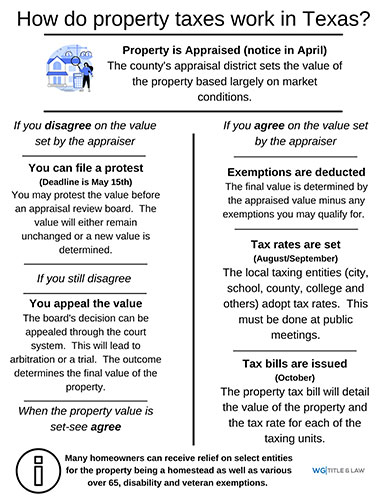 Copy of Property Tax Process